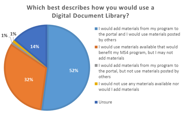 Results from question 11