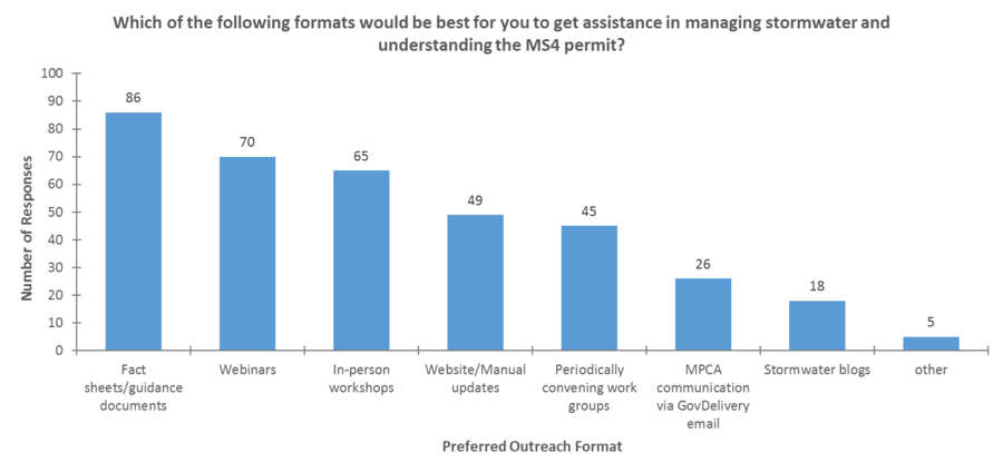 Results from question 7