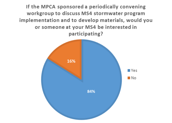 Results from question 10