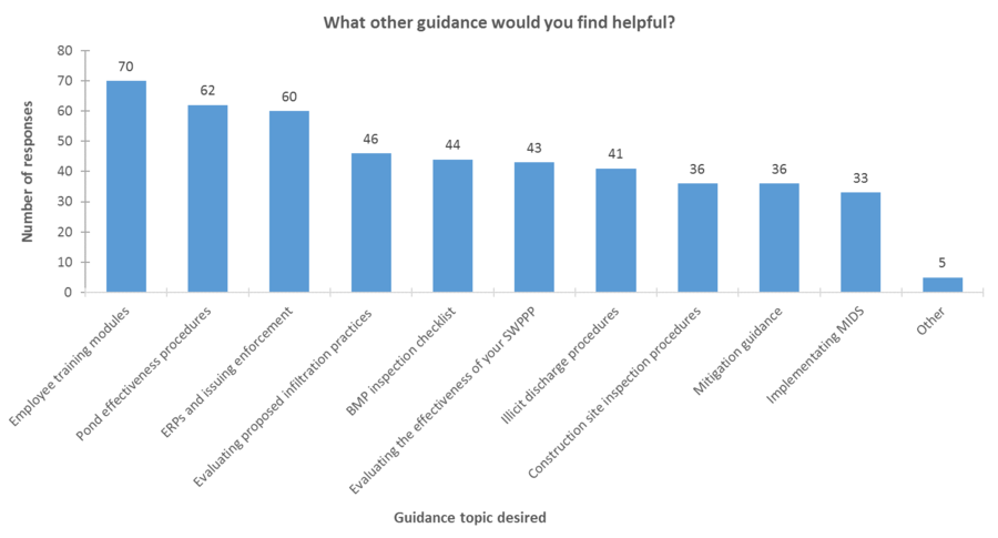 Results from question 6
