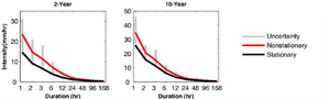 Example of potential IDF curve change under climate change (non-stationary) compared to the stationary scenario that assumes no significant variation in extreme scnarios under climate change. (source: Adapted from Cheng and AghaKouchak, 2014)