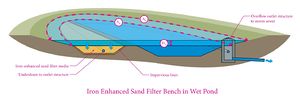 schematic of an iron enhanced sand filter bench