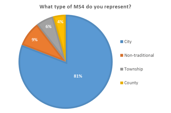 Results from question 2