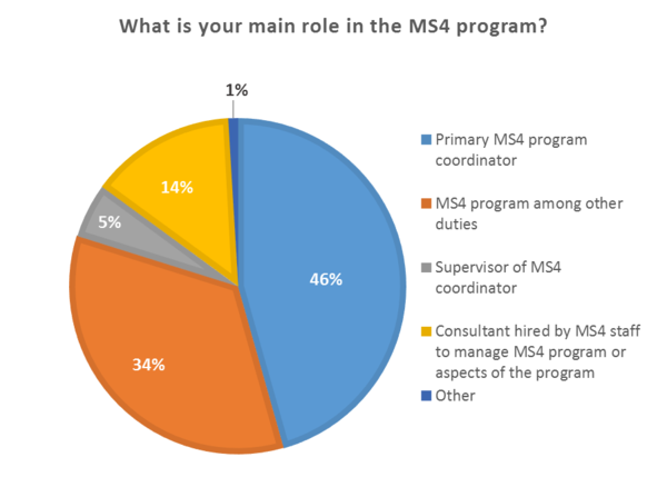 Results from question 1