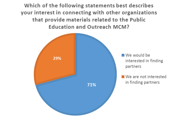 Results from question 8